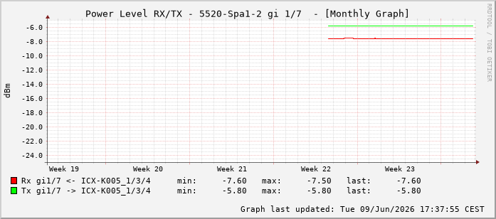 Power Level TX / RX, graf. Darstellung, 5520-Spa1-2 Int: 1/7198
