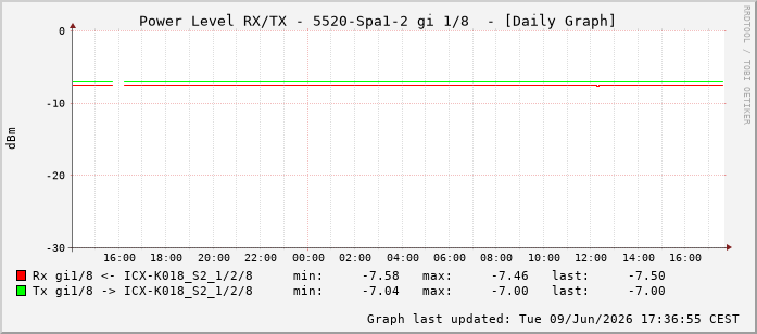Power Level TX / RX, graf. Darstellung, 5520-Spa1-2 Int: 1/8199