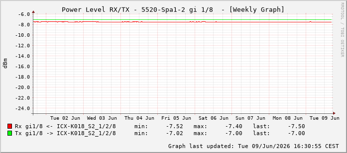 Power Level TX / RX, graf. Darstellung, 5520-Spa1-2 Int: 1/8199