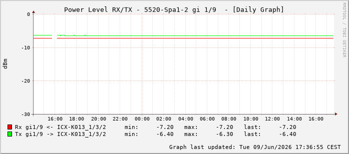 Power Level TX / RX, graf. Darstellung, 5520-Spa1-2 Int: 1/9200