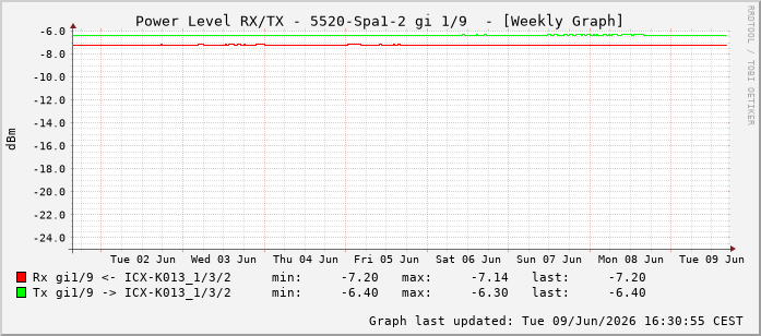 Power Level TX / RX, graf. Darstellung, 5520-Spa1-2 Int: 1/9200