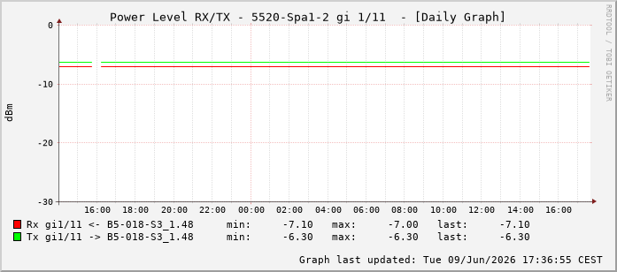 Power Level TX / RX, graf. Darstellung, 5520-Spa1-2 Int: 1/11202