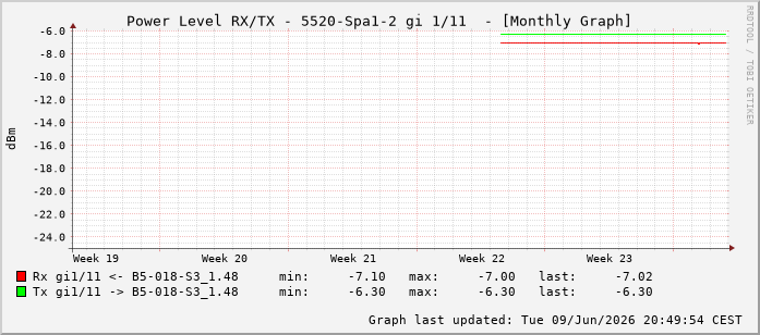 Power Level TX / RX, graf. Darstellung, 5520-Spa1-2 Int: 1/11202