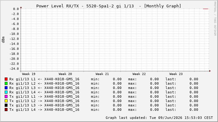 Power Level TX / RX, graf. Darstellung, 5520-Spa1-2 Int: 1/13204