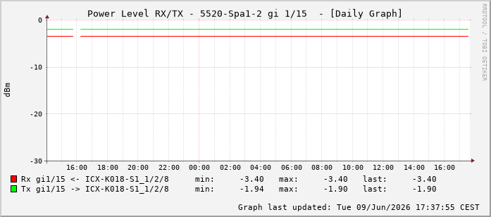 Power Level TX / RX, graf. Darstellung, 5520-Spa1-2 Int: 1/15206