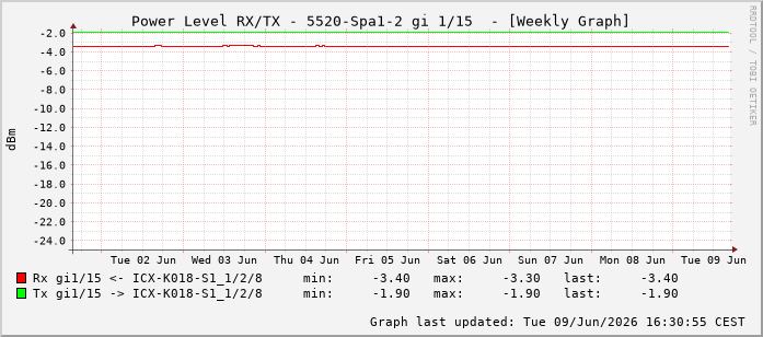 Power Level TX / RX, graf. Darstellung, 5520-Spa1-2 Int: 1/15206