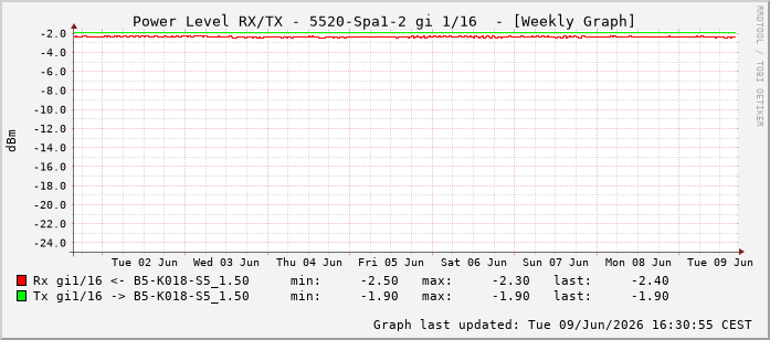 Power Level TX / RX, graf. Darstellung, 5520-Spa1-2 Int: 1/16207