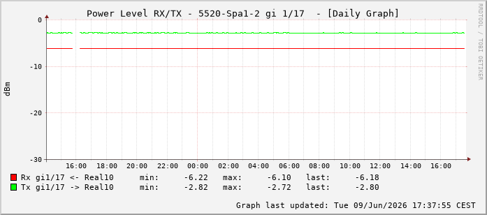 Power Level TX / RX, graf. Darstellung, 5520-Spa1-2 Int: 1/17208
