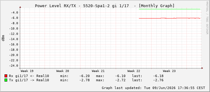 Power Level TX / RX, graf. Darstellung, 5520-Spa1-2 Int: 1/17208