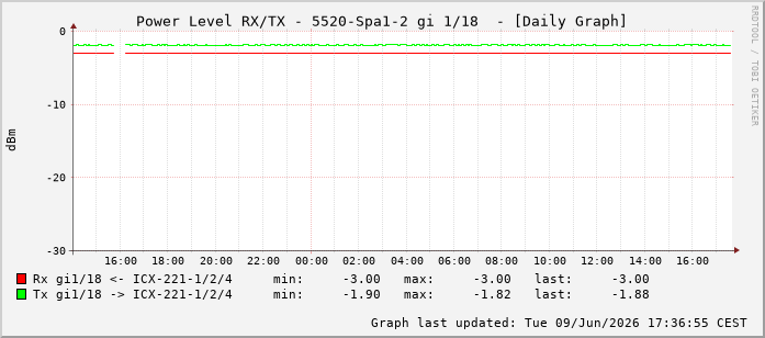 Power Level TX / RX, graf. Darstellung, 5520-Spa1-2 Int: 1/18209
