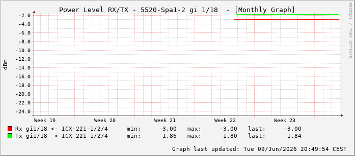 Power Level TX / RX, graf. Darstellung, 5520-Spa1-2 Int: 1/18209