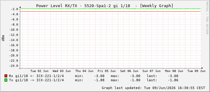 Power Level TX / RX, graf. Darstellung, 5520-Spa1-2 Int: 1/18209