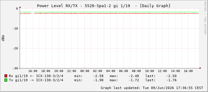 Power Level TX / RX, graf. Darstellung, 5520-Spa1-2 Int: 1/19210