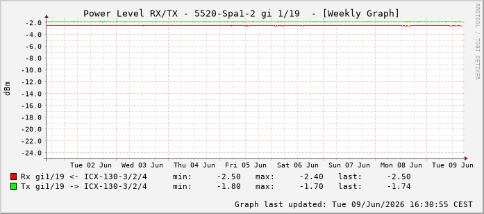 Power Level TX / RX, graf. Darstellung, 5520-Spa1-2 Int: 1/19210
