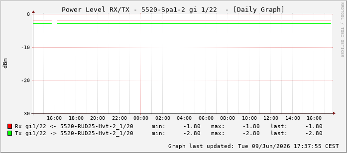 Power Level TX / RX, graf. Darstellung, 5520-Spa1-2 Int: 1/22213