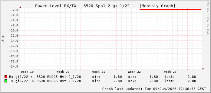 Power Level TX / RX, graf. Darstellung, 5520-Spa1-2 Int: 1/22213