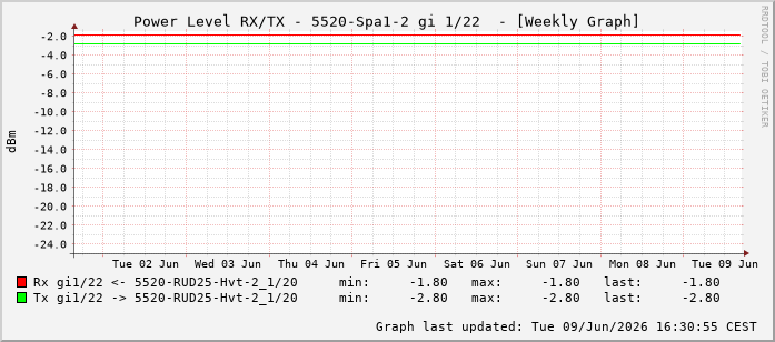 Power Level TX / RX, graf. Darstellung, 5520-Spa1-2 Int: 1/22213