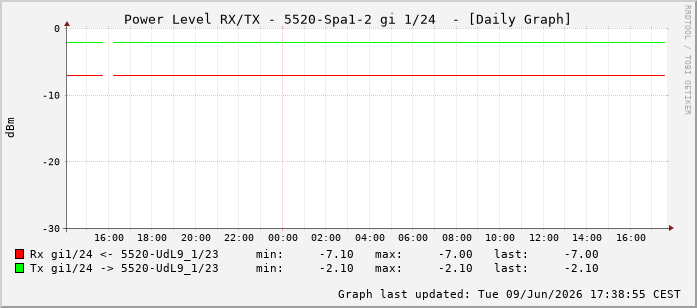 Power Level TX / RX, graf. Darstellung, 5520-Spa1-2 Int: 1/24215