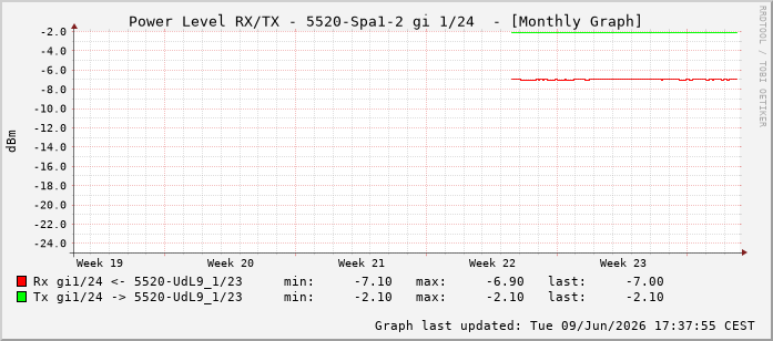 Power Level TX / RX, graf. Darstellung, 5520-Spa1-2 Int: 1/24215