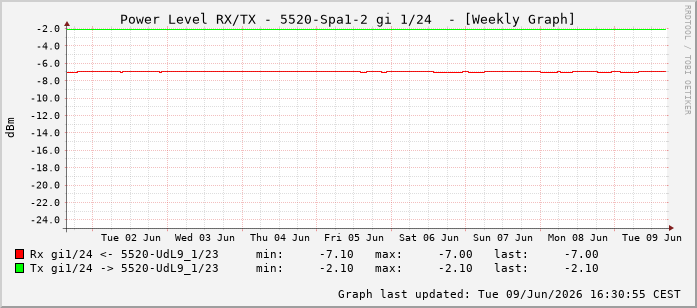 Power Level TX / RX, graf. Darstellung, 5520-Spa1-2 Int: 1/24215