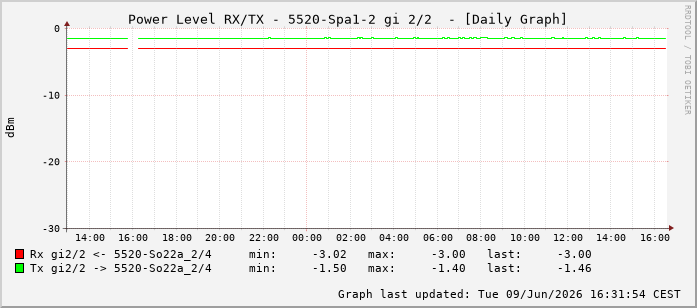 Power Level TX / RX, graf. Darstellung, 5520-Spa1-2 Int: 2/2257