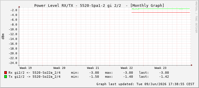 Power Level TX / RX, graf. Darstellung, 5520-Spa1-2 Int: 2/2257