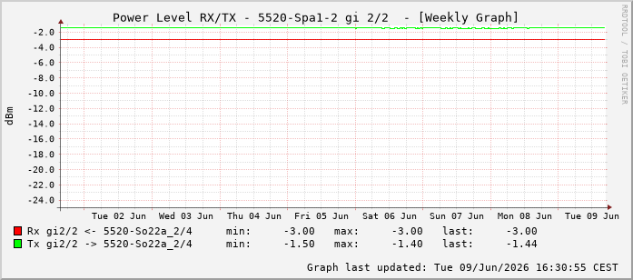 Power Level TX / RX, graf. Darstellung, 5520-Spa1-2 Int: 2/2257