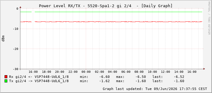 Power Level TX / RX, graf. Darstellung, 5520-Spa1-2 Int: 2/4259