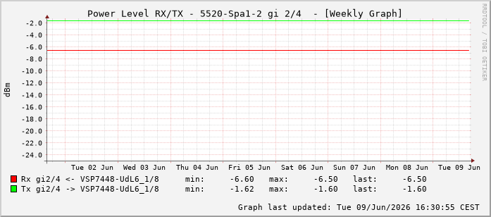 Power Level TX / RX, graf. Darstellung, 5520-Spa1-2 Int: 2/4259