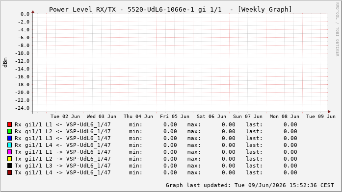 Power Level TX / RX, graf. Darstellung, 5520-UdL6-1066e-1 Int: 1/1192