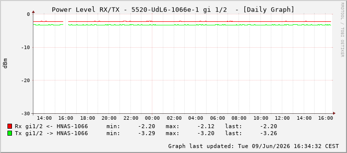 Power Level TX / RX, graf. Darstellung, 5520-UdL6-1066e-1 Int: 1/2193