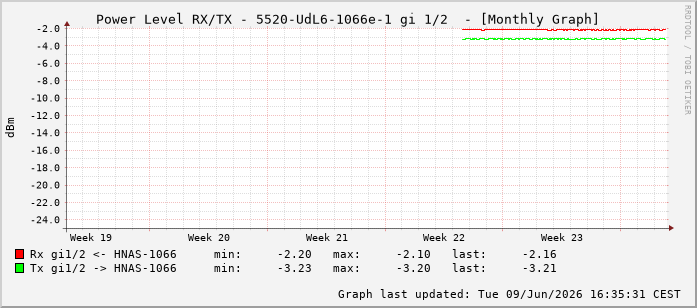 Power Level TX / RX, graf. Darstellung, 5520-UdL6-1066e-1 Int: 1/2193