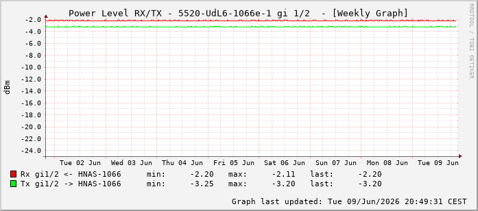 Power Level TX / RX, graf. Darstellung, 5520-UdL6-1066e-1 Int: 1/2193