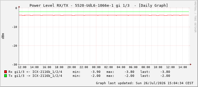 Power Level TX / RX, graf. Darstellung, 5520-UdL6-1066e-1 Int: 1/3 194