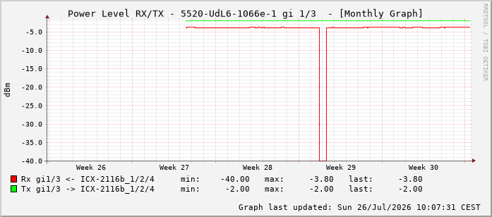 Power Level TX / RX, graf. Darstellung, 5520-UdL6-1066e-1 Int: 1/3 194