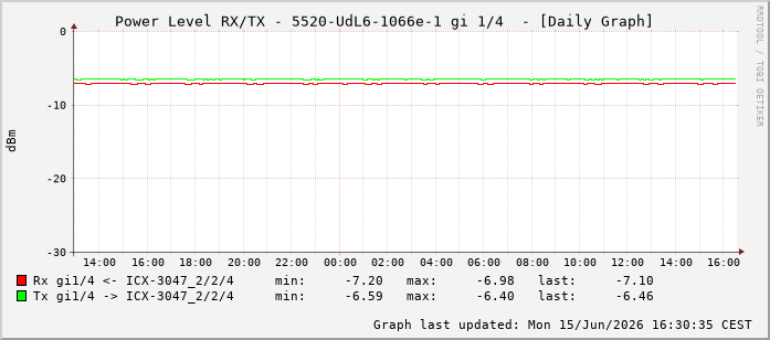 Power Level TX / RX, graf. Darstellung, 5520-UdL6-1066e-1 Int: 1/4195
