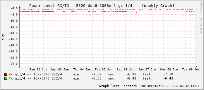 Power Level TX / RX, graf. Darstellung, 5520-UdL6-1066e-1 Int: 1/4195