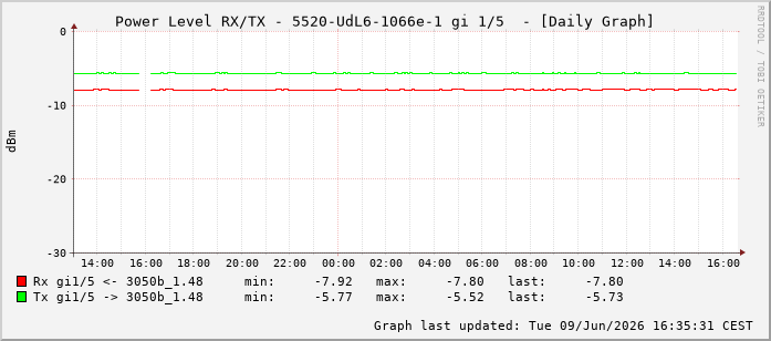 Power Level TX / RX, graf. Darstellung, 5520-UdL6-1066e-1 Int: 1/5196
