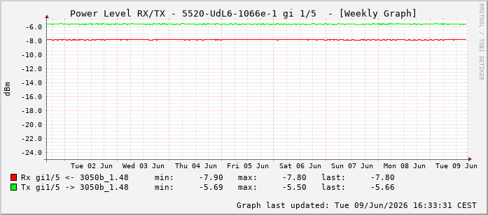 Power Level TX / RX, graf. Darstellung, 5520-UdL6-1066e-1 Int: 1/5196