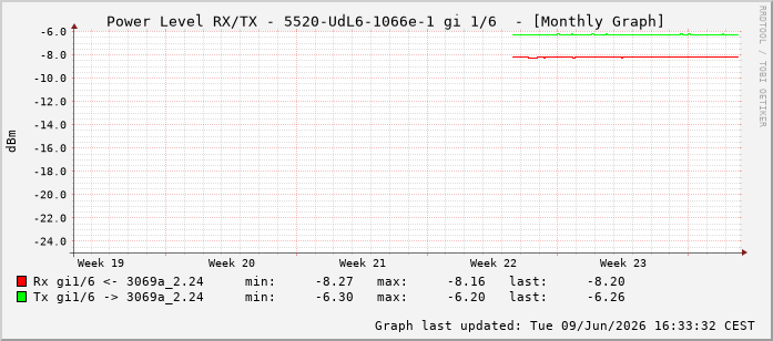 Power Level TX / RX, graf. Darstellung, 5520-UdL6-1066e-1 Int: 1/6197