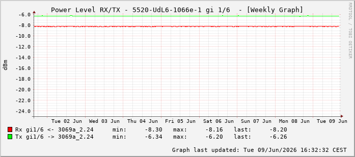 Power Level TX / RX, graf. Darstellung, 5520-UdL6-1066e-1 Int: 1/6197