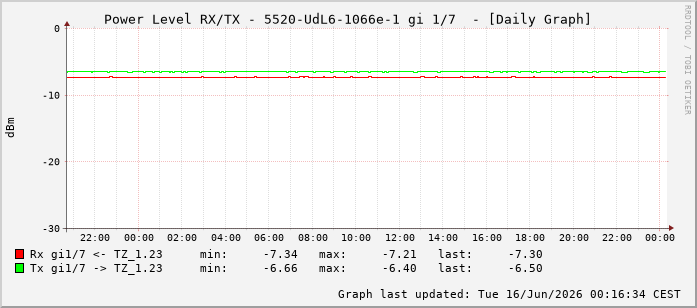 Power Level TX / RX, graf. Darstellung, 5520-UdL6-1066e-1 Int: 1/7198