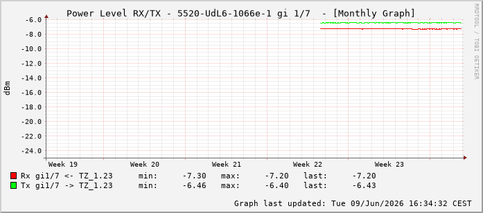 Power Level TX / RX, graf. Darstellung, 5520-UdL6-1066e-1 Int: 1/7198