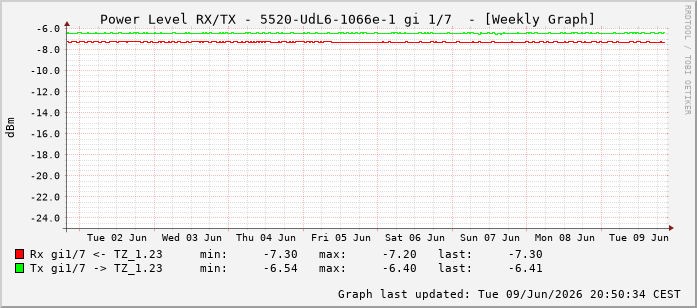 Power Level TX / RX, graf. Darstellung, 5520-UdL6-1066e-1 Int: 1/7198