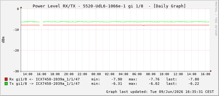 Power Level TX / RX, graf. Darstellung, 5520-UdL6-1066e-1 Int: 1/8199