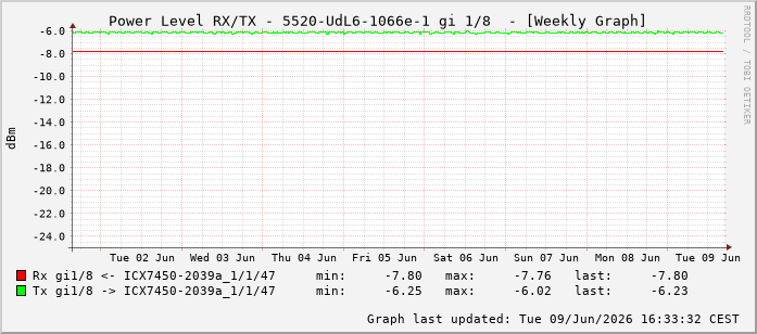 Power Level TX / RX, graf. Darstellung, 5520-UdL6-1066e-1 Int: 1/8199
