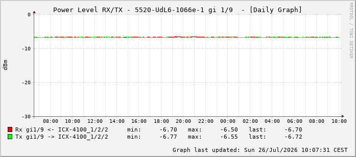 Power Level TX / RX, graf. Darstellung, 5520-UdL6-1066e-1 Int: 1/9 200