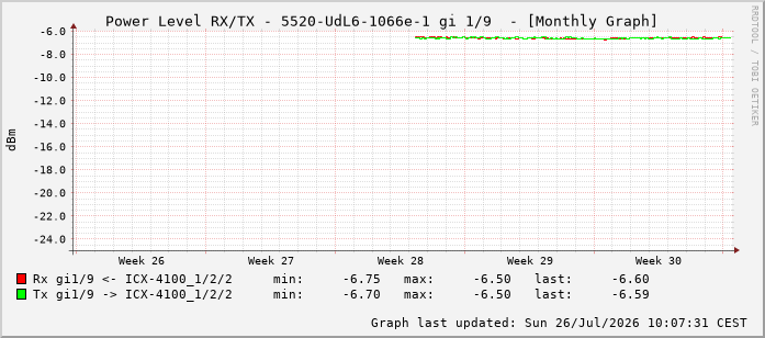 Power Level TX / RX, graf. Darstellung, 5520-UdL6-1066e-1 Int: 1/9 200