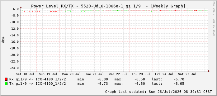 Power Level TX / RX, graf. Darstellung, 5520-UdL6-1066e-1 Int: 1/9 200