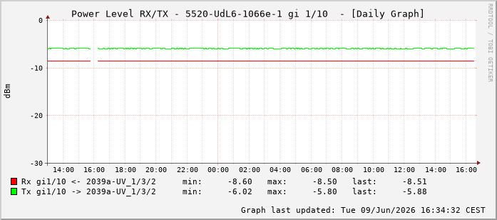 Power Level TX / RX, graf. Darstellung, 5520-UdL6-1066e-1 Int: 1/10201
